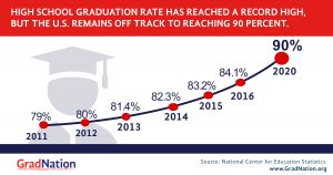 A graph by GradNation showing that since 2011 through 2020 graduation rates have risen to an all-time high of 90% of all High School Students.